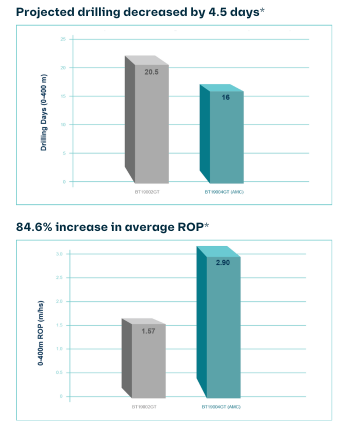 The Rate of Penetration was bolstered by a further reduction in water and drilling fluids consumption by controlling the loss of circulation. 