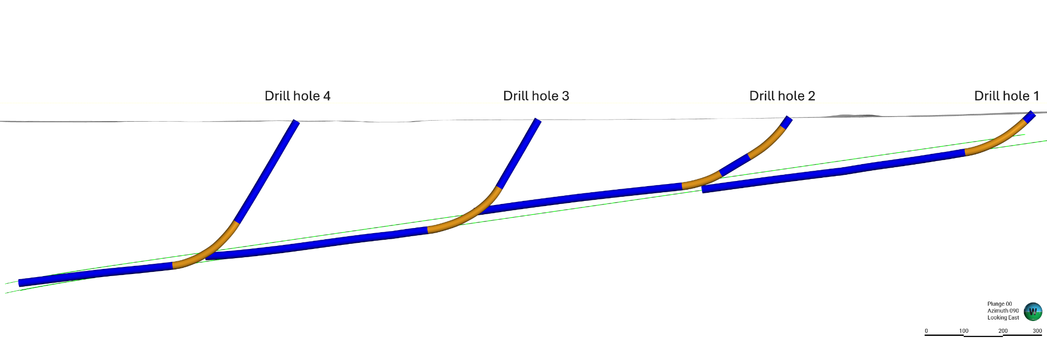 South-north section along planned tunnels, facing towards the east. Drill Holes 1, 2, 3, and 4. The orange part of the drill hole shows the DCD section, and the blue parts—standard core drilling sections. Planned tunnel alignment is shown in green color.