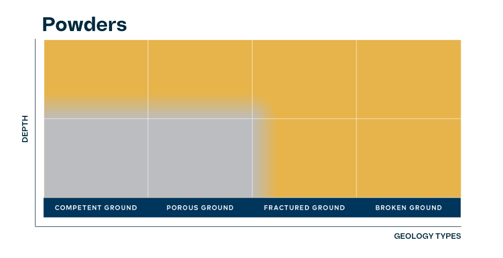Fluids selection graph - Powders