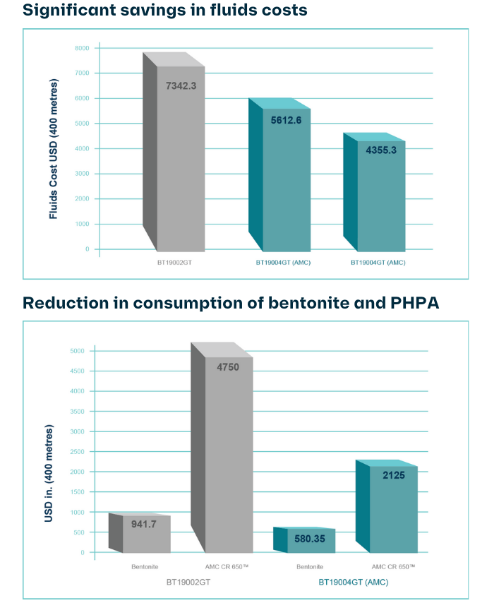 The Rate of Penetration was bolstered by a further reduction in water and drilling fluids consumption by controlling the loss of circulation. 