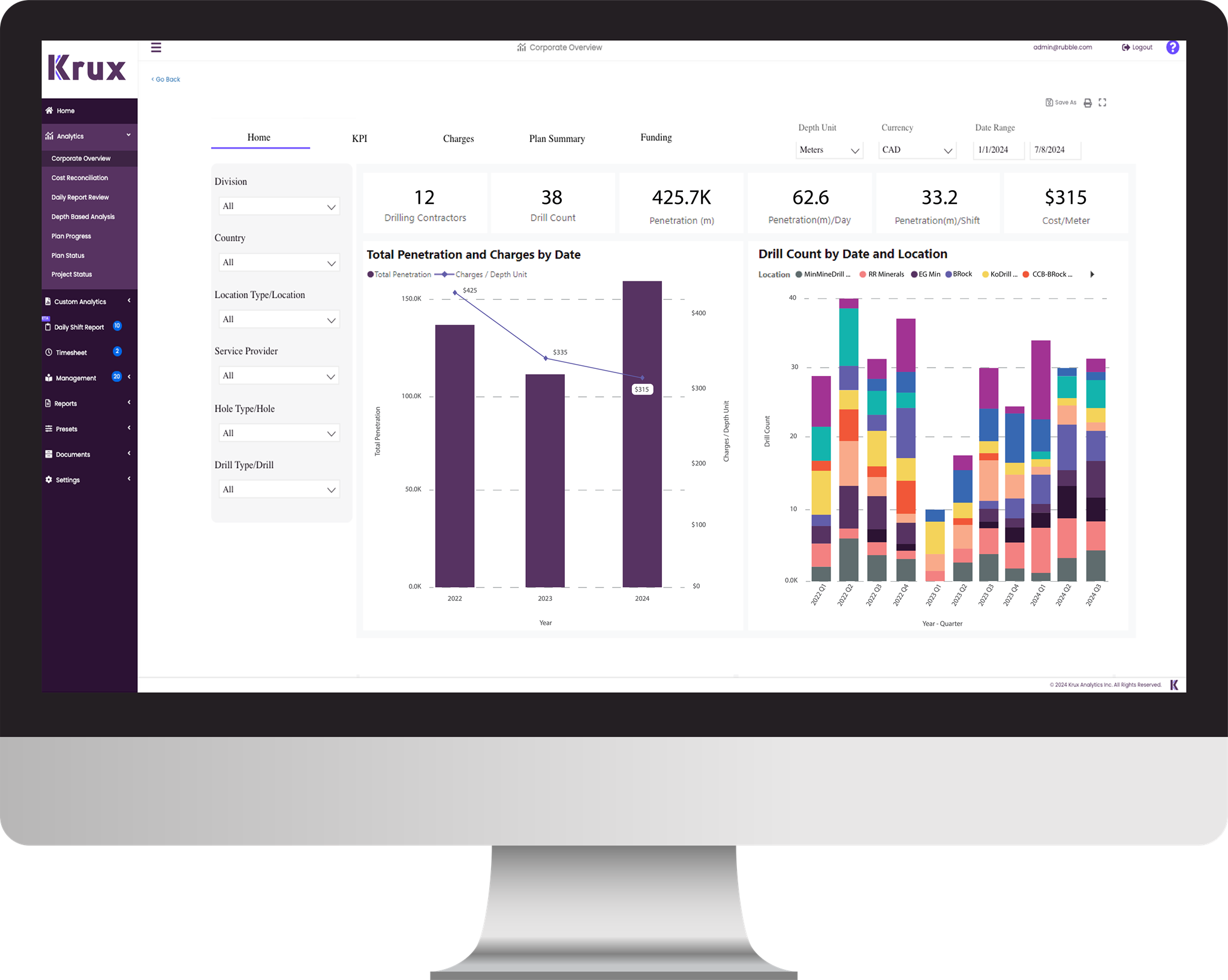Corporate Overview dashboard